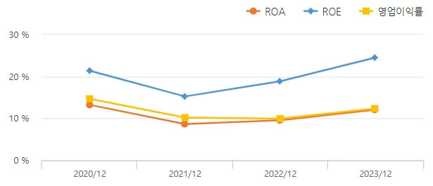 ROE가 매우 우수한 편입니다.