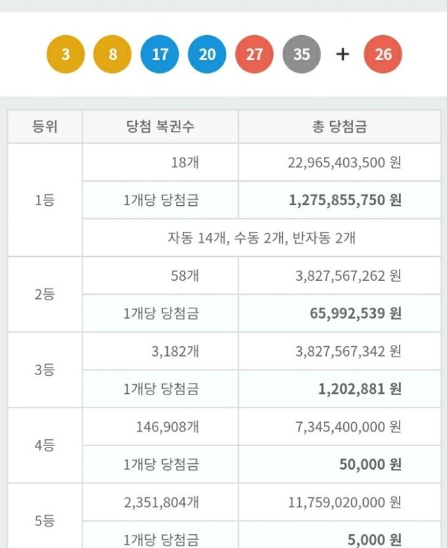 7월 26일 로또 1182회 당첨 번호, 예상번호, 당첨 지점