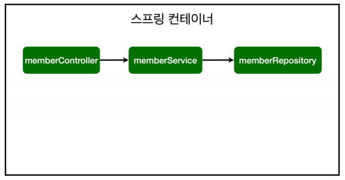 [Spring] 스프링 Bean과 의존관계 - 컴포넌트 스캔 & 자동 의존관계 vs 스프링 Bean 직접 등록