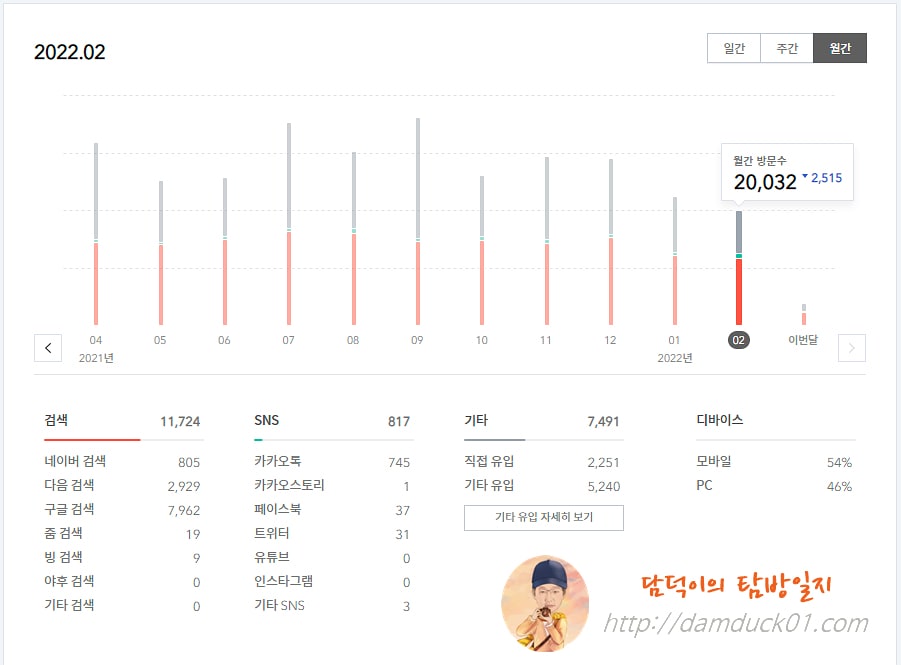 담덕이의 탐방일지 2022년 2월 월간 방문 수