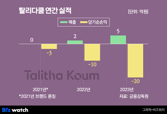 탈리다쿰 실적 추이