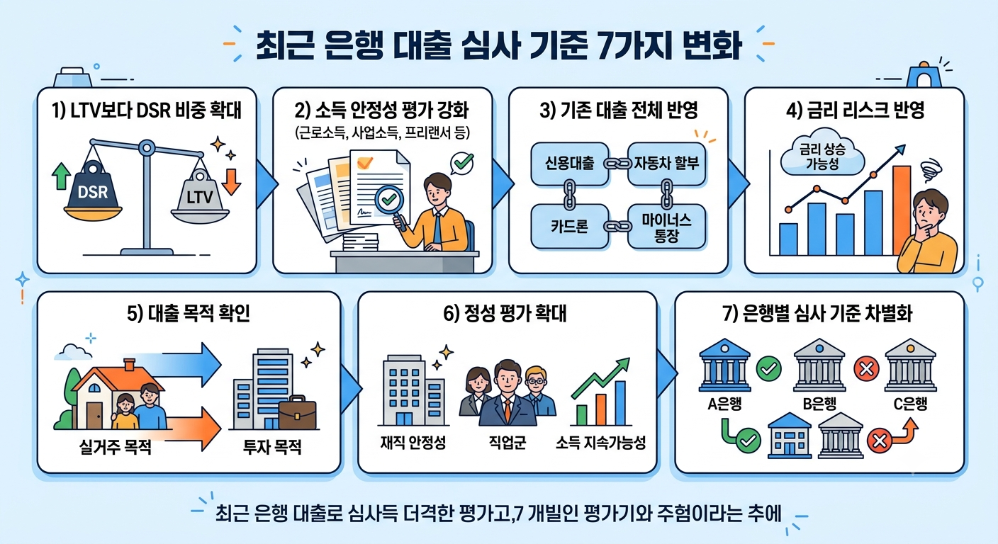 최근 은행 대출 심사 기준 7가지 변화