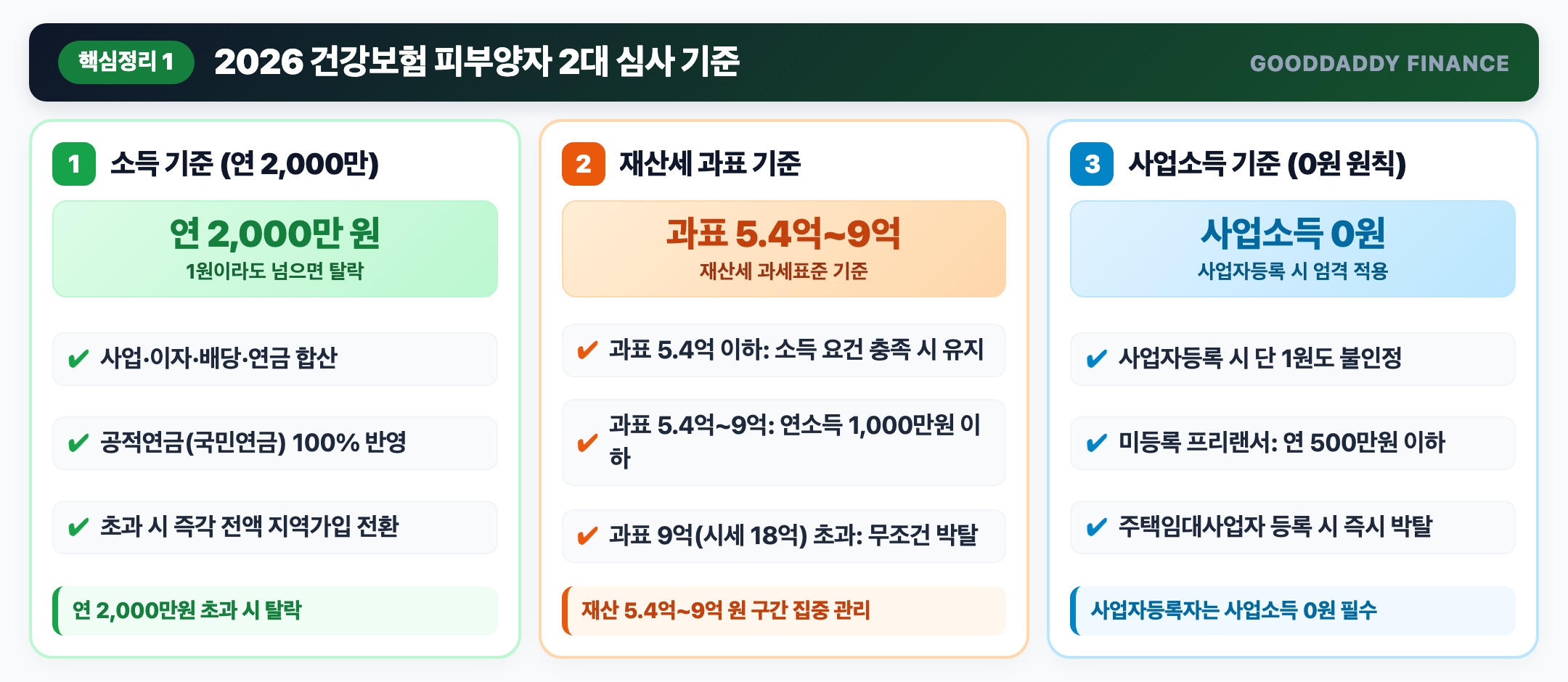 2026년 국민건강보험 피부양자 소득 및 재산 심사 규정 요약도