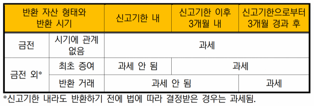 증여반환시기