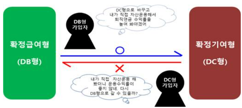 퇴직연금 DB형에서 DC형으로 전환