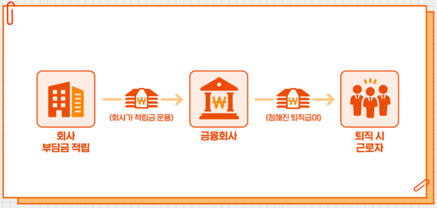 DB형 퇴직연금