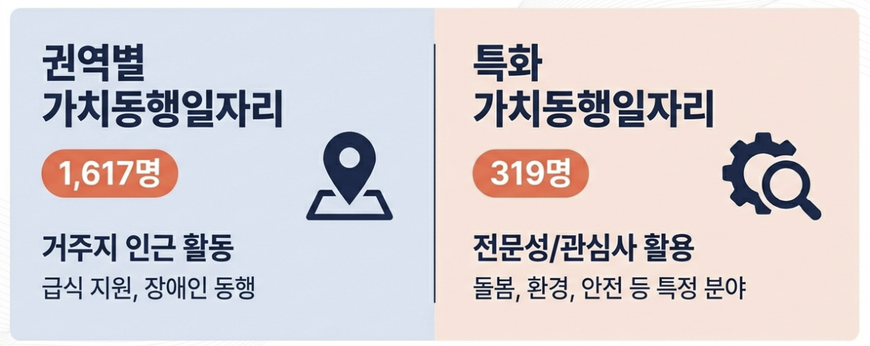 권역별 일자리 vs 특화 일자리