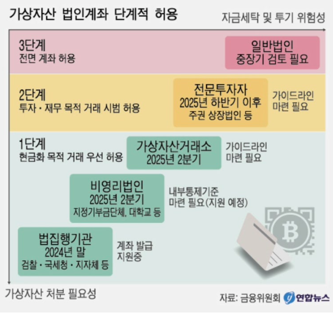가상자산 법인투자허용