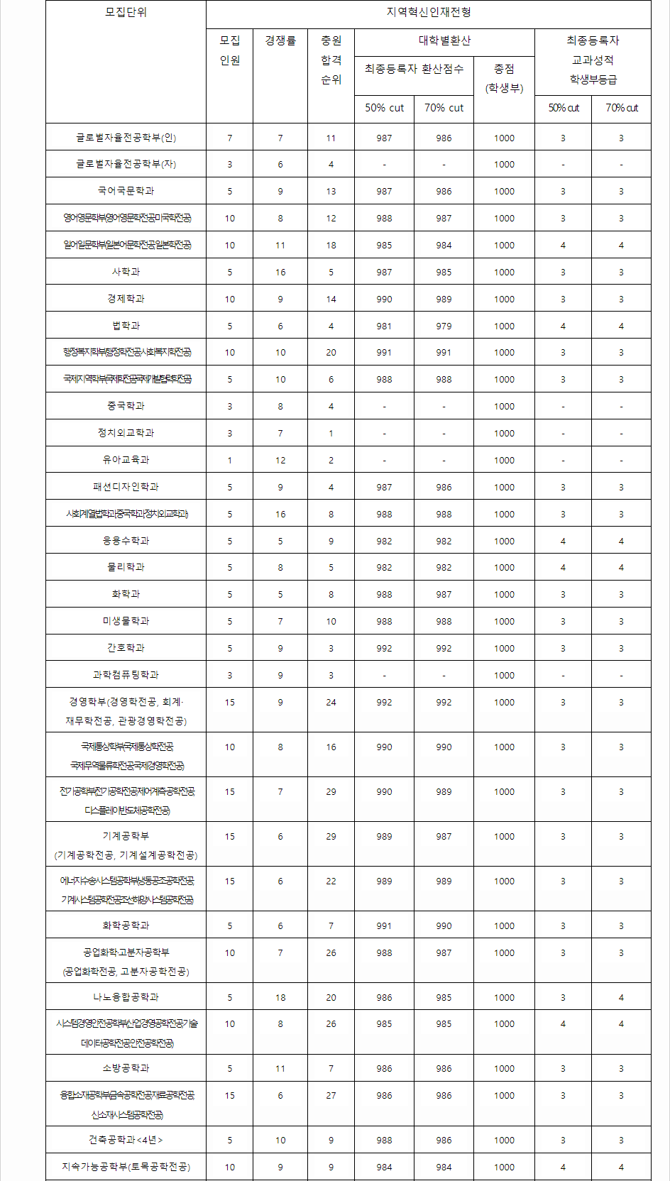 2023학년도 부경대학교 학생부교과전형 지역혁신인재전형 결과