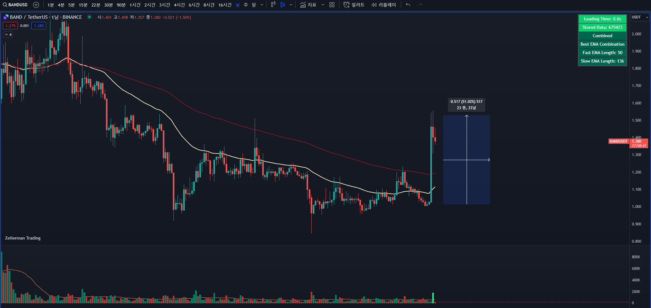 밴드 프로토콜 BAND 일일차트