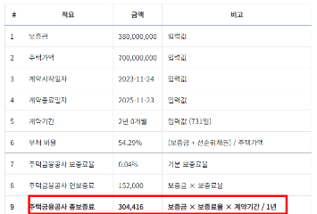 전세보증보험가입조건신청방법 보험료계산조회