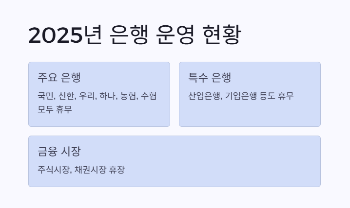 2025년 근로자의날 은행 운영 여부는? 1
