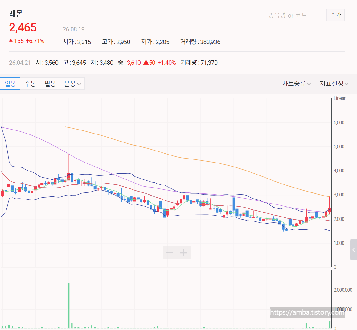 레몬 주식 일봉 차트