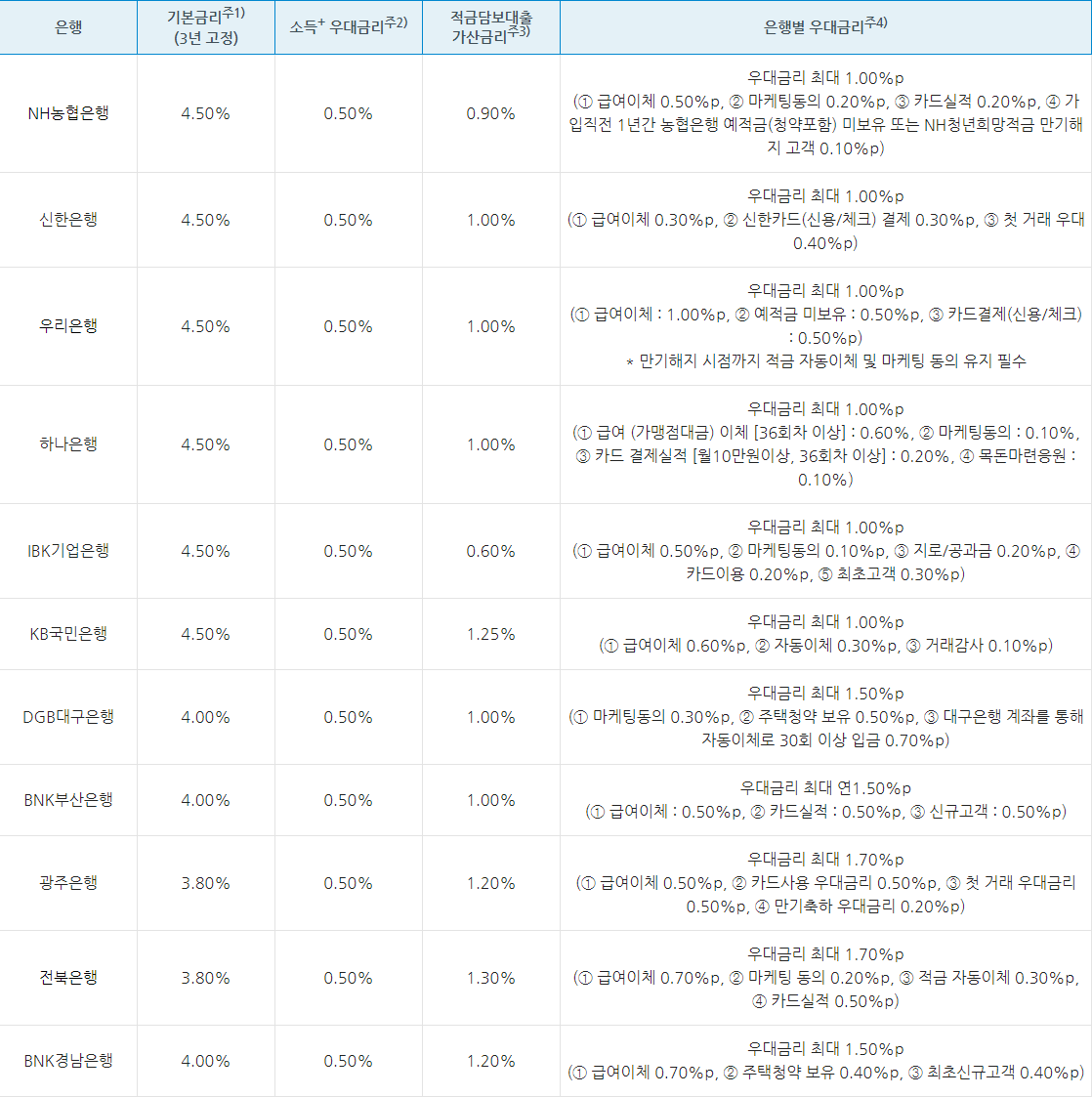 청년도약계좌 취급은행