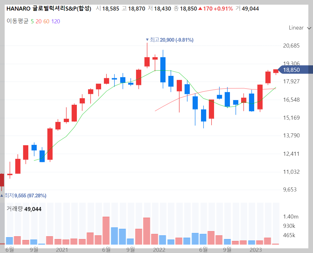 HANARO 글로벌럭셔리 S&P(합성)차트