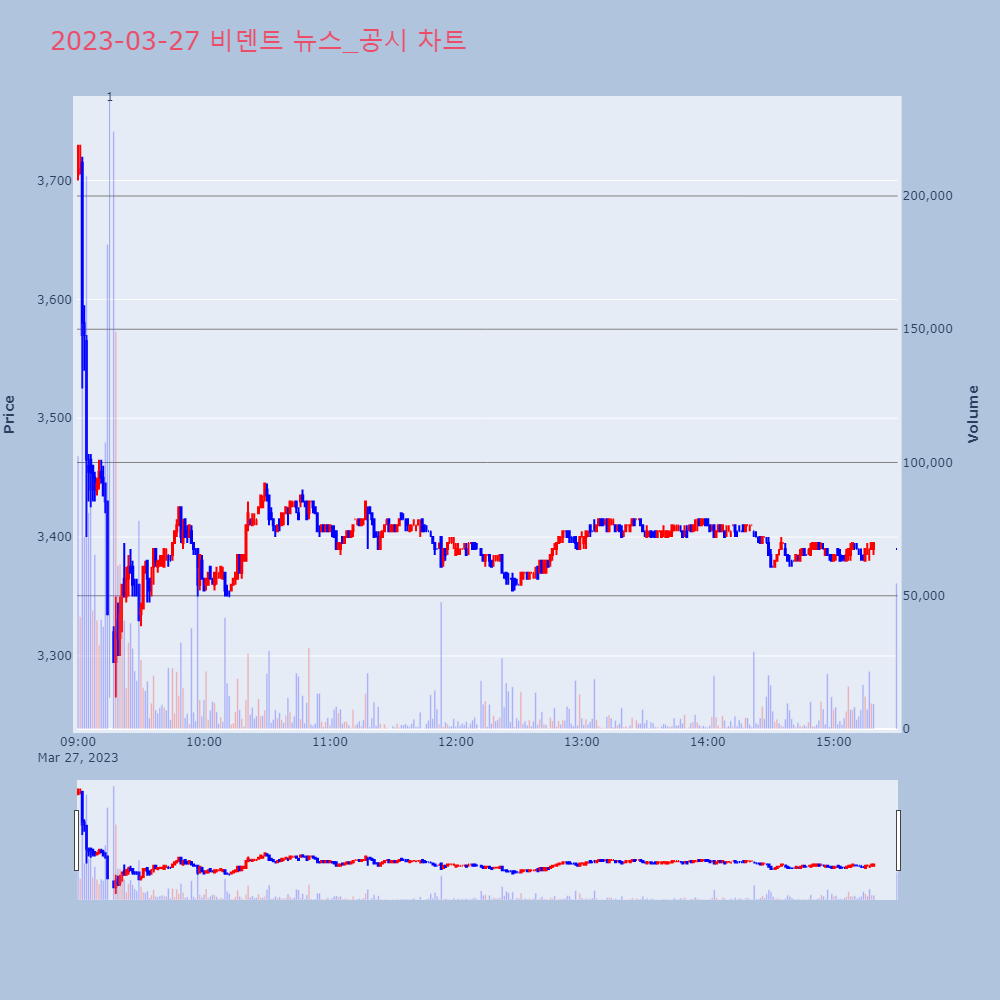 비덴트_뉴스공시차트