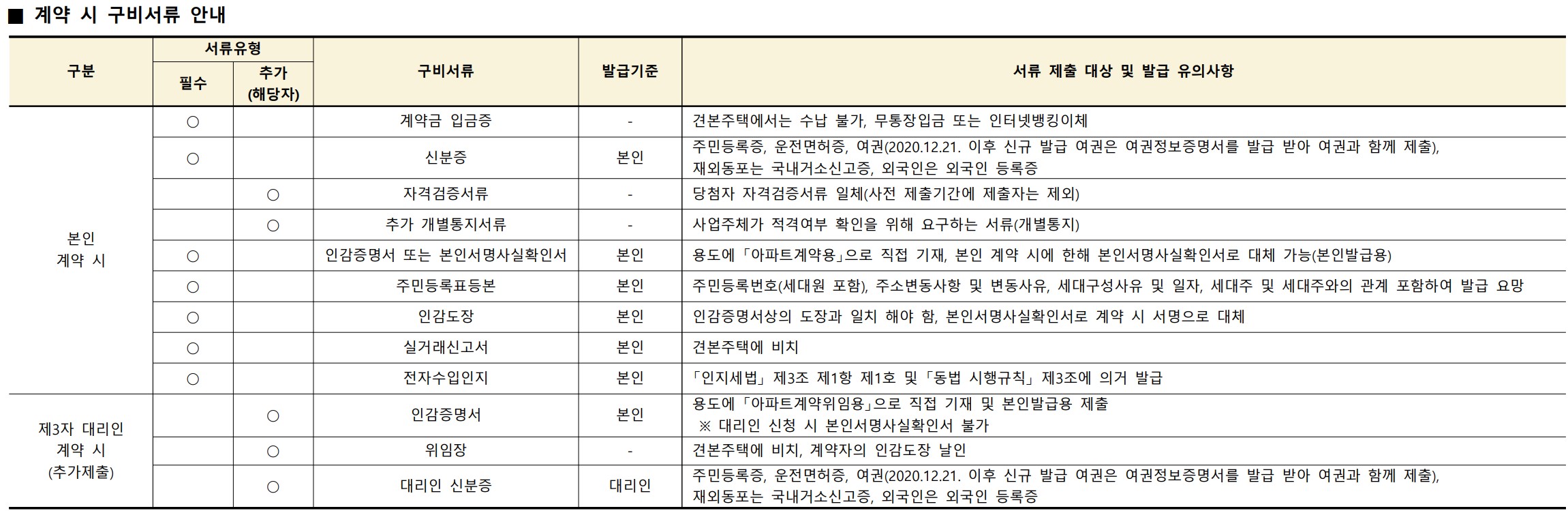과천 디에트르 퍼스티지 경쟁률, 당첨 확인, 서류 제출