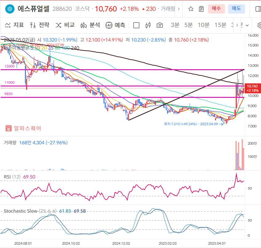 에스퓨얼셀 일봉차트