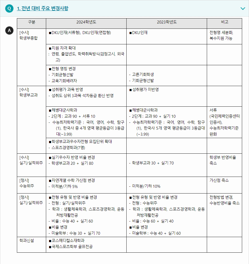 2024학년도 단국대학교(천안캠퍼스) 전형평가기준 전년 대비 주요 변경사항