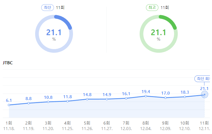 JTBC에 방영중인 재벌집 막내아들 시청률