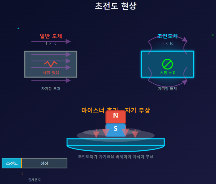 초전도체의 신비로운 특성