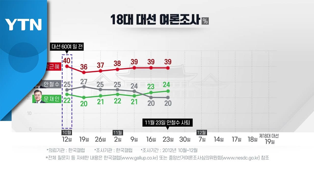 18대 대통령 선거 대선 후보 당선 결과 득표