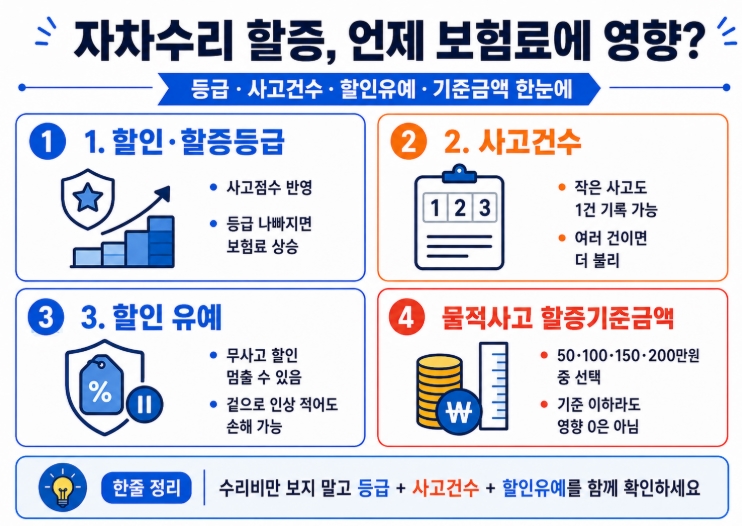 자동차보험 자차수리 할증 기준 총정리
