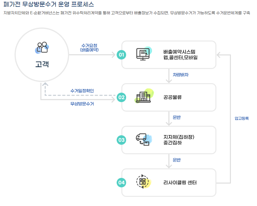 폐가전제품 무상수거