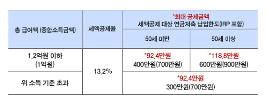 IRP 최대 공제금액(1.2억 원 이하)