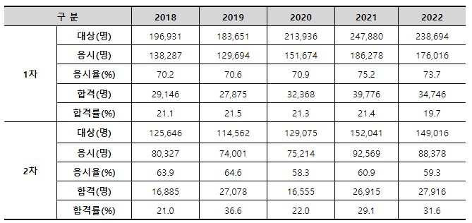 공인중개사 합격률