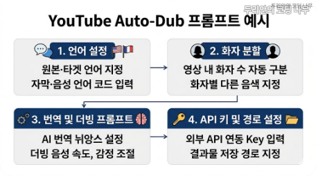 YouTube Auto-Dub와 CapCut ElevenLabs Dubbing Rask AI 비교 기준을 정리한 표