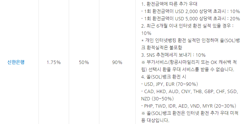 환전 수수료 제일 싼 은행