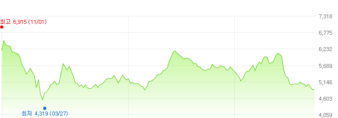 롯데리츠-주가변화