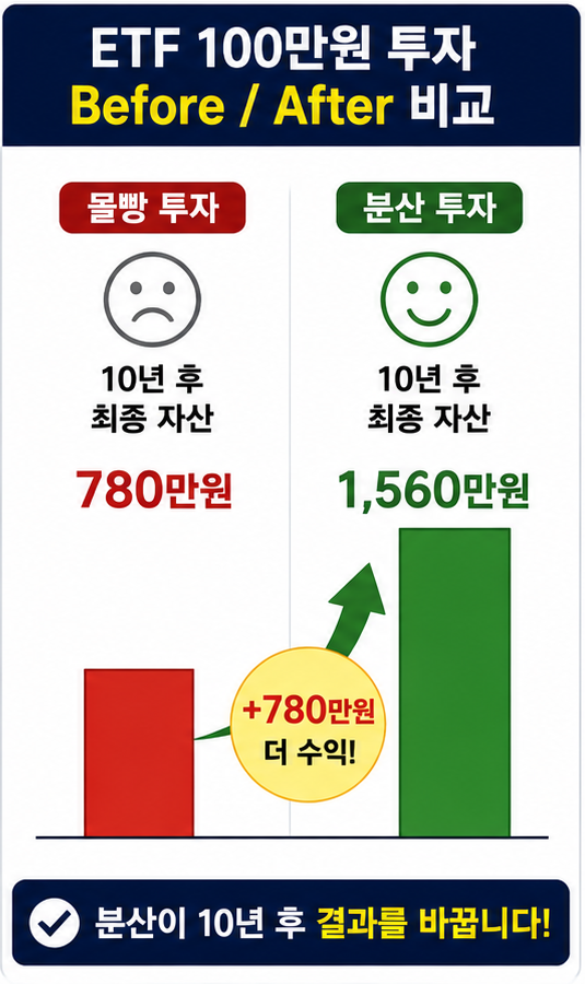 ETF 100만원 투자, 몰빵 분산 비교 그래프