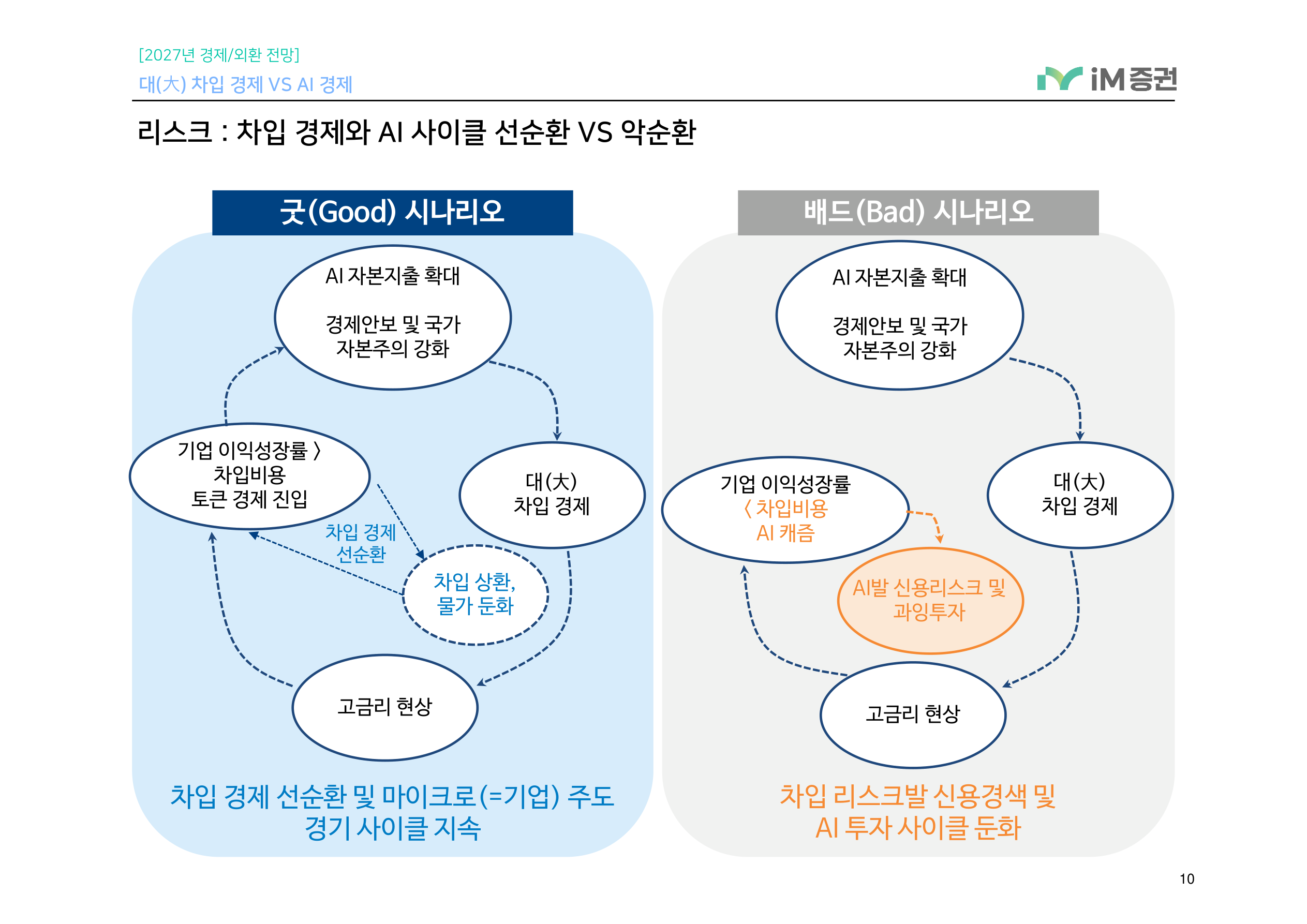 대(大) 차입 경제 VS AI 경제_iM증권 10페이지