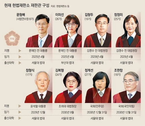 헌법재판소 헌법재판관 현황