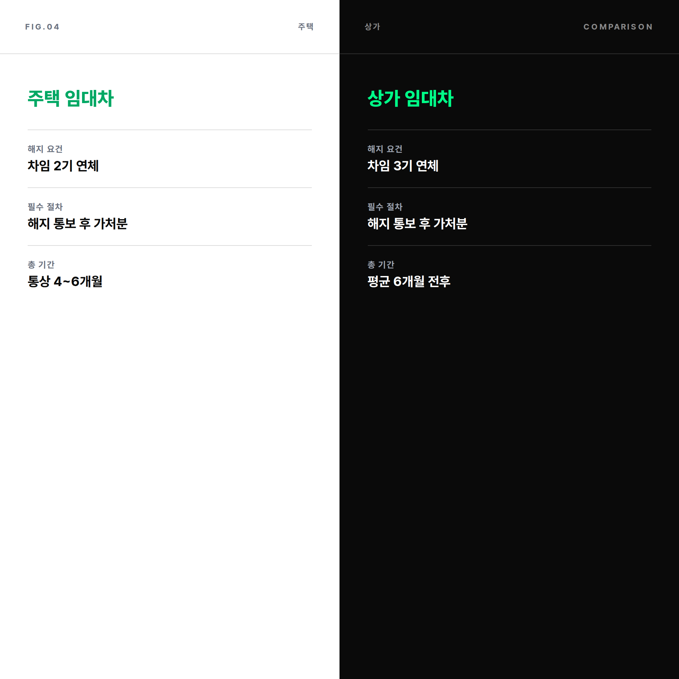 주택 2기 연체와 상가 3기 연체 해지 요건 비교