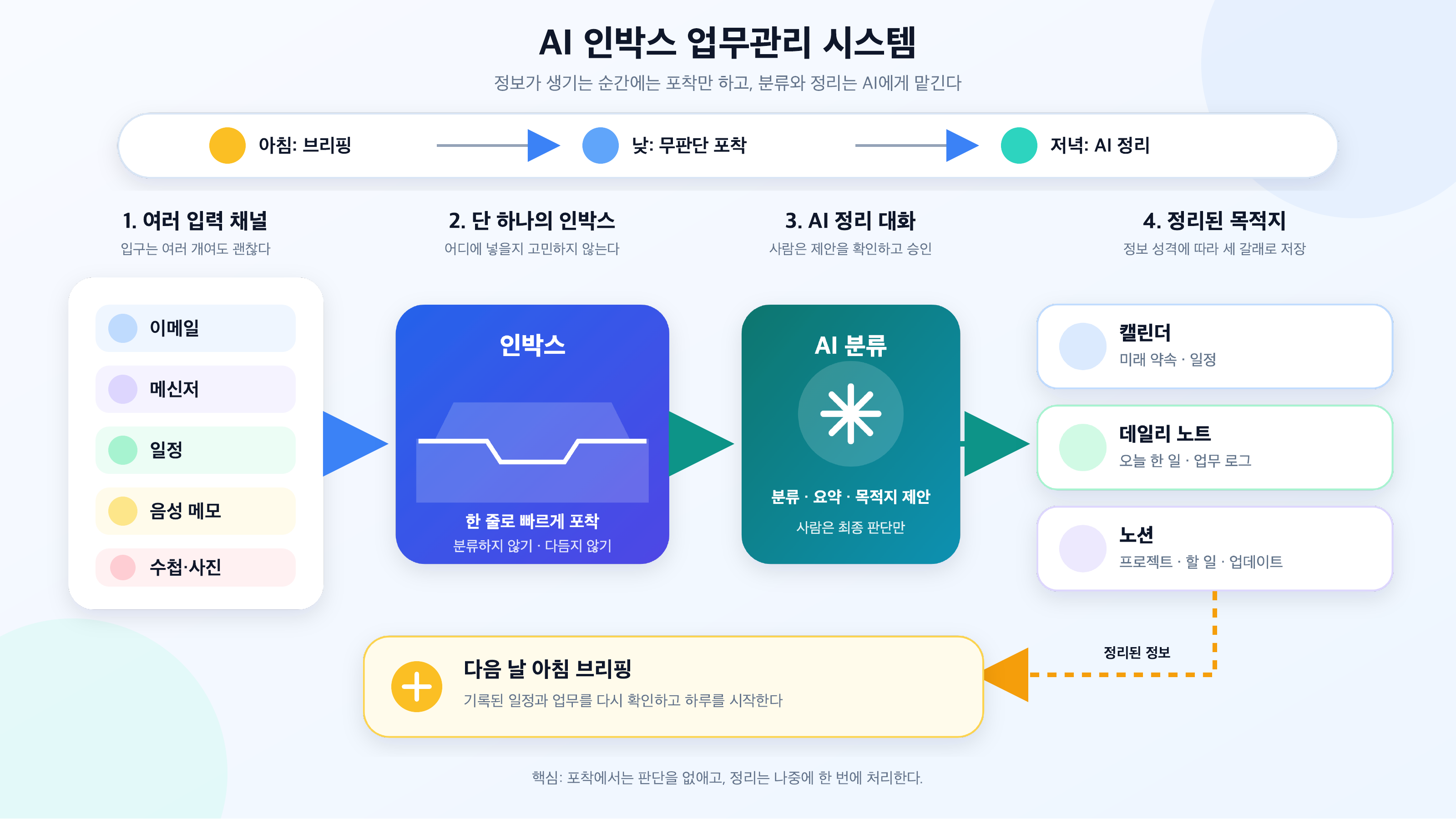AI 인박스 업무관리 시스템의 포착 정리 저장 브리핑 전체 프로세스