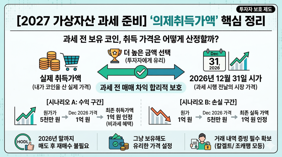 의제취득가액 산정 원칙: 2026년말 시가와 실제 매수가 중 유리한 가격 선택 예시