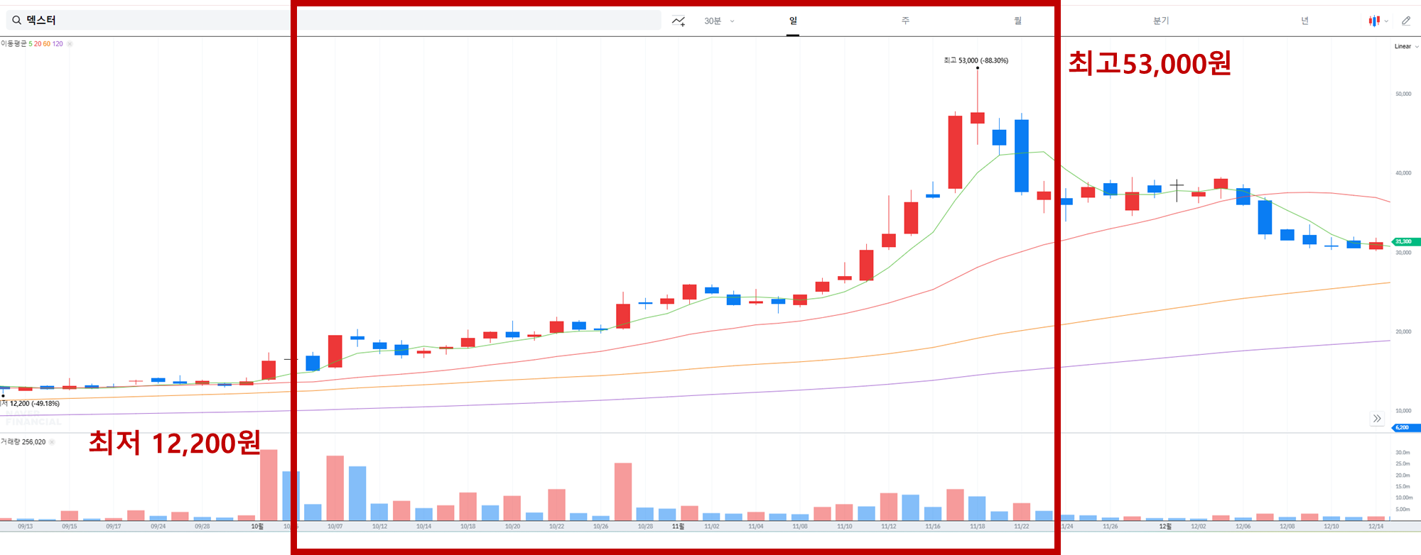 오징어-게임-시즌1-관련주-덱스터-주식-차트