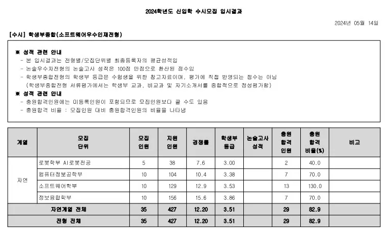 광운대 종합 소프트웨어 우수전형 수시등급 사진