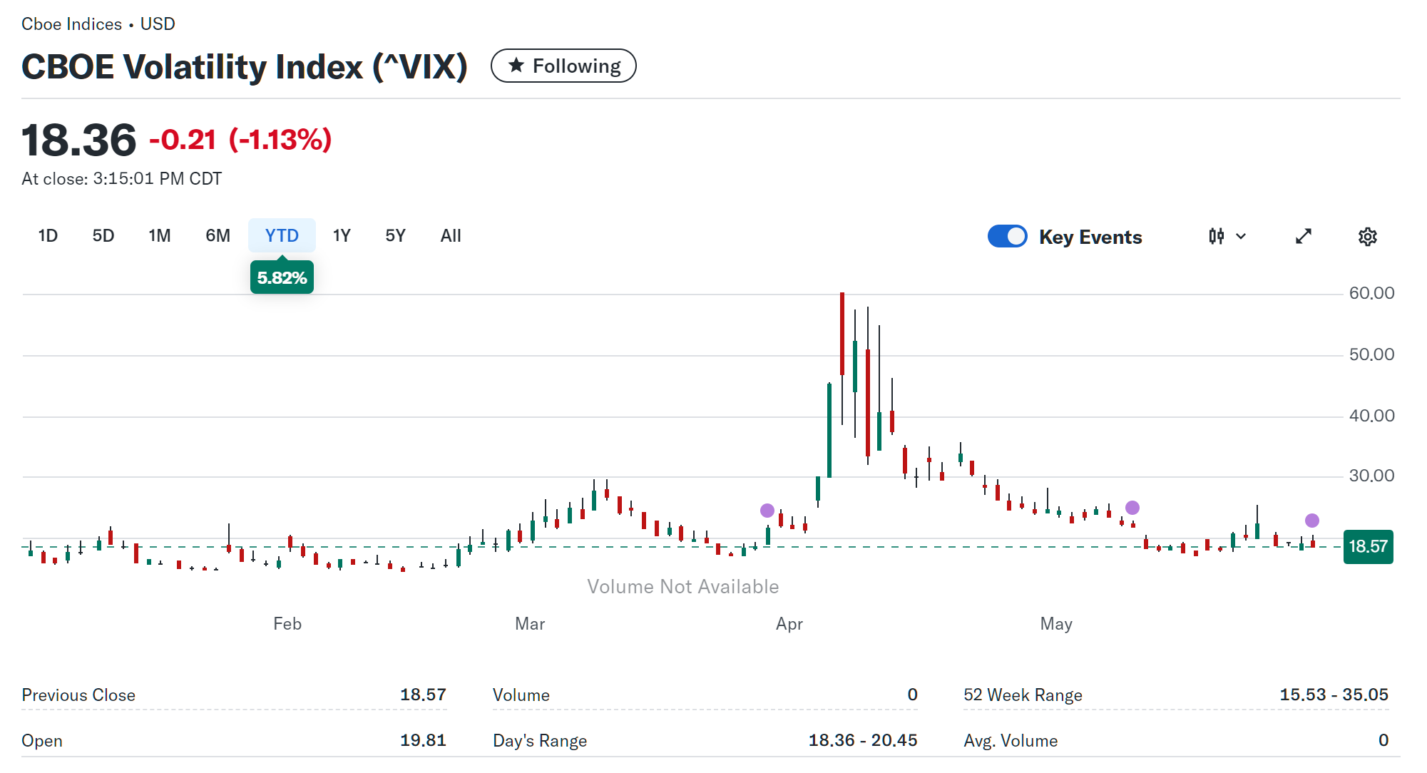 2025년 6월 2일 미국 CBOE 변동성 지수(VIX) 일간 차트, 출처 : Yahoo Finance
