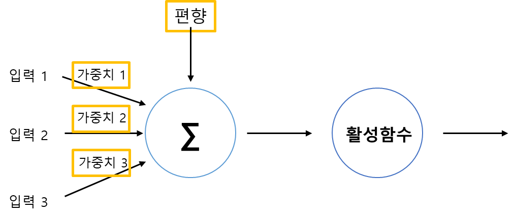노드에서 가중치와 편향