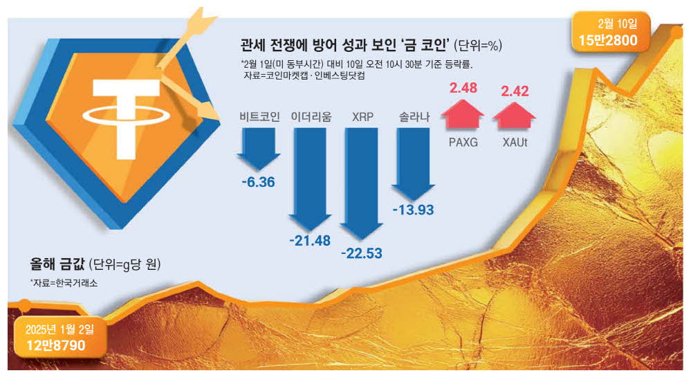 관세 전쟁에 방어 성과 보인 금 코인