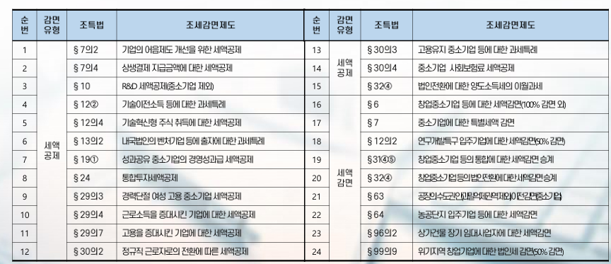최저한세 적용대상