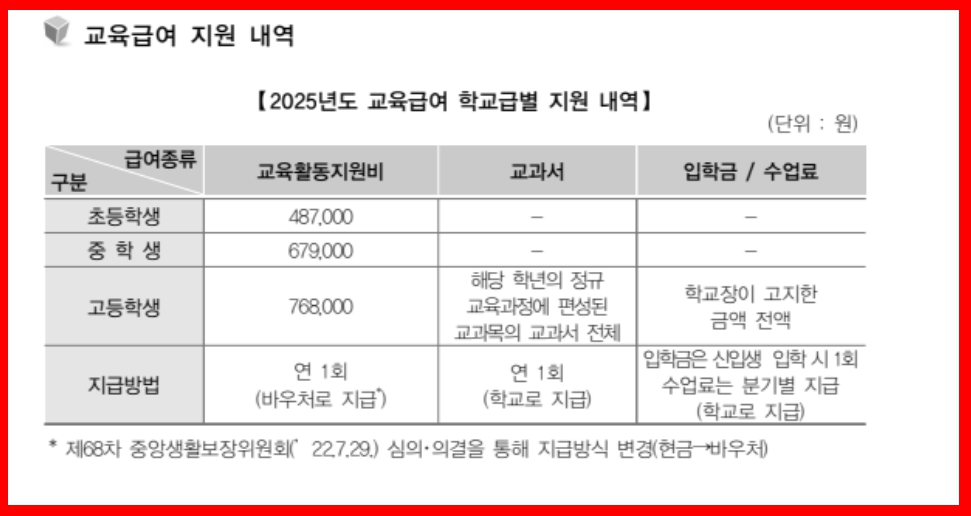 교육급여 학교급별 지원 내역