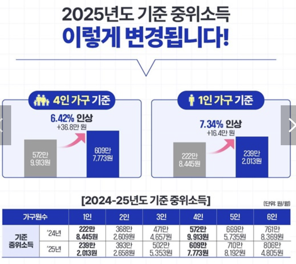 2025년도 기준중위소득 인상 변경 급여별 선정기준