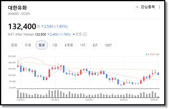 대한유화(006650) 기업 가치 분석 및 주가 전망: 석유화학 구조조정 수혜와 2026년 실적 가시성에 주목하자!