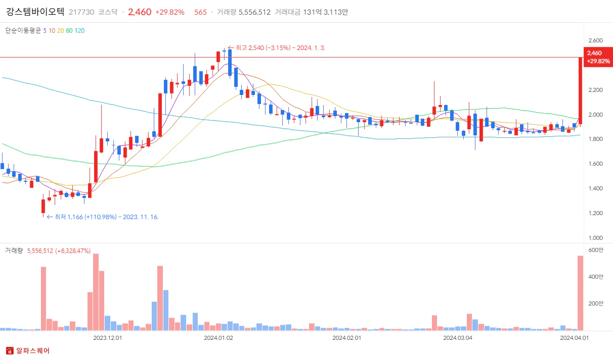 2024년 4월 02일 강스템바이오텍 상한가 분석 일봉차트