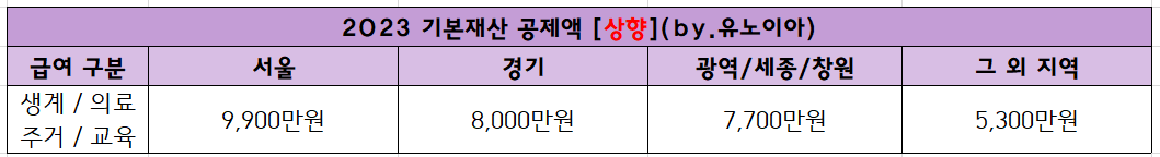 2023-기본재산공제액-기준표